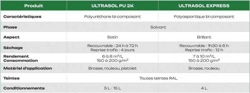Tableau comparaison peinture sol trafic intense ZOLPAN, fabriqu&eacute;e en France, peinture sol parking, peinture sol industriel, peinture sol h&ocirc;pital, &eacute;coles