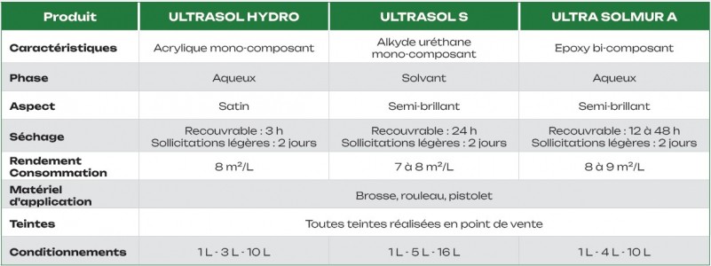 Tableau comparaison peinture sol performante ZOLPAN, fabriquée en France, acrylique ou glycéro, sol domestique ou public