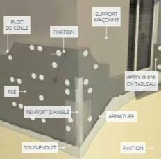 Isolation thermique par l'extérieur : système collé, fixé-calé