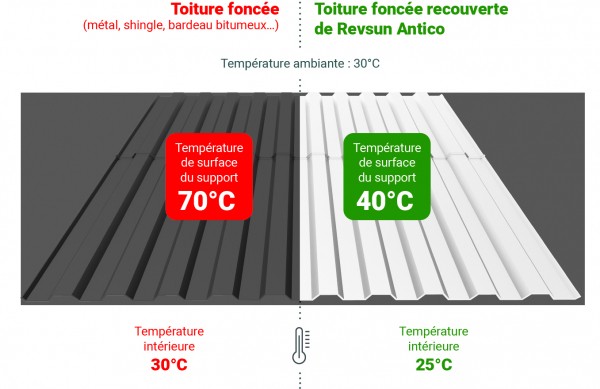 Schéma exemple efficacité performance cool roof peinture ZOLPAN, Revsun Antico